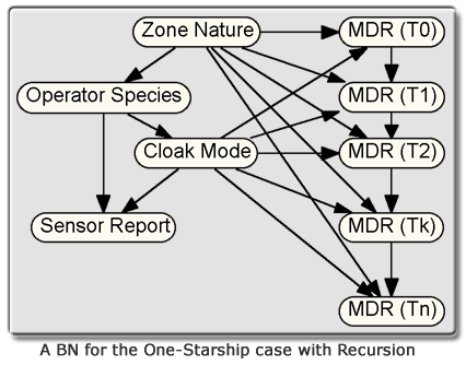 A BN for the One-Starship case with recursion