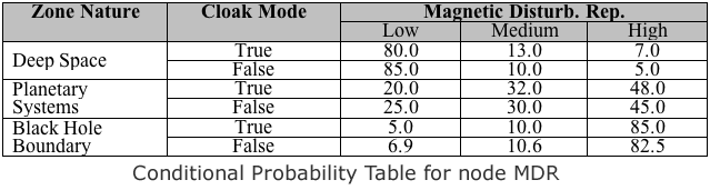 Conditional Probability Table for node MDR