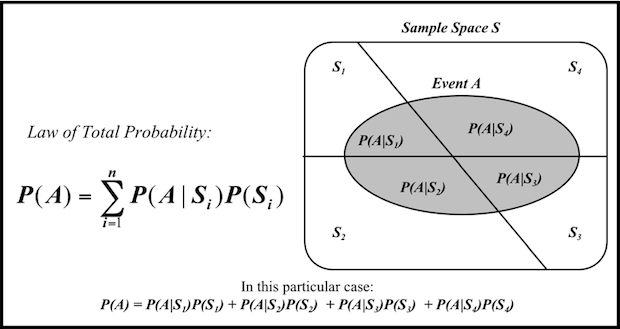 Law of Total Probability