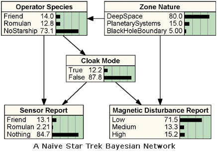 Simple BN for the Starship problem