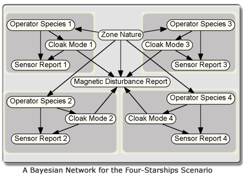 A BN for the Four-Starship Case