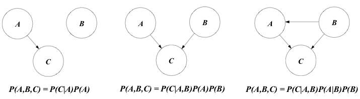 Relationships among three RVs